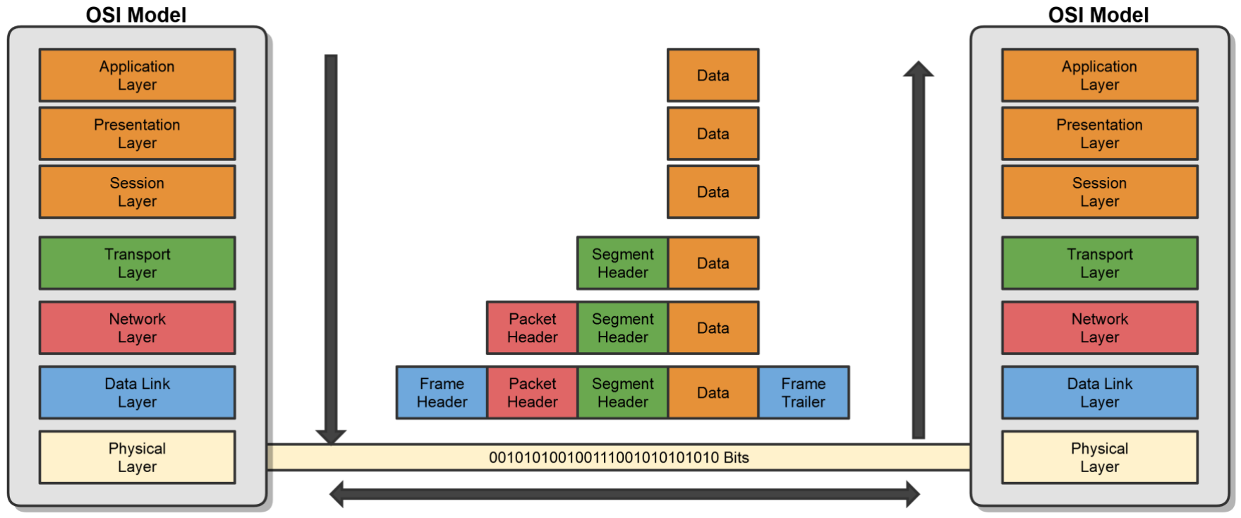 Encapsulation across OSI layers